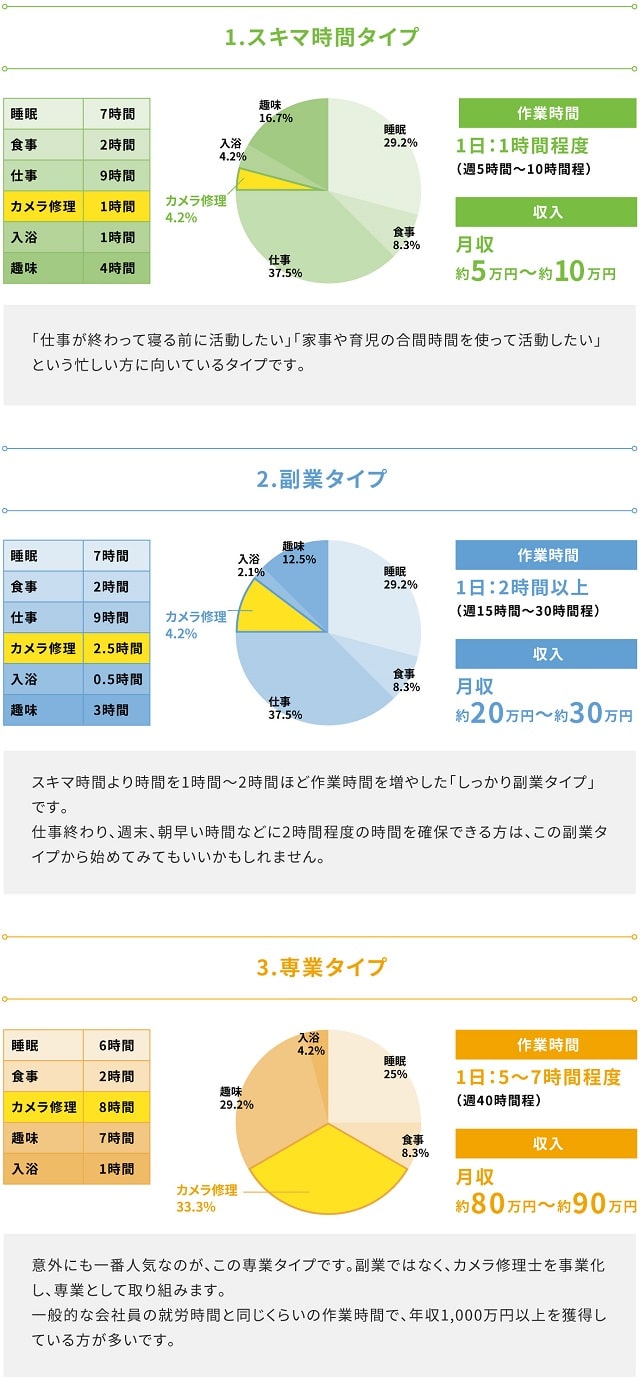 【カメラ修理士養成講座】副業の評判を検証！資格としてきちんと年収が得られるのか？