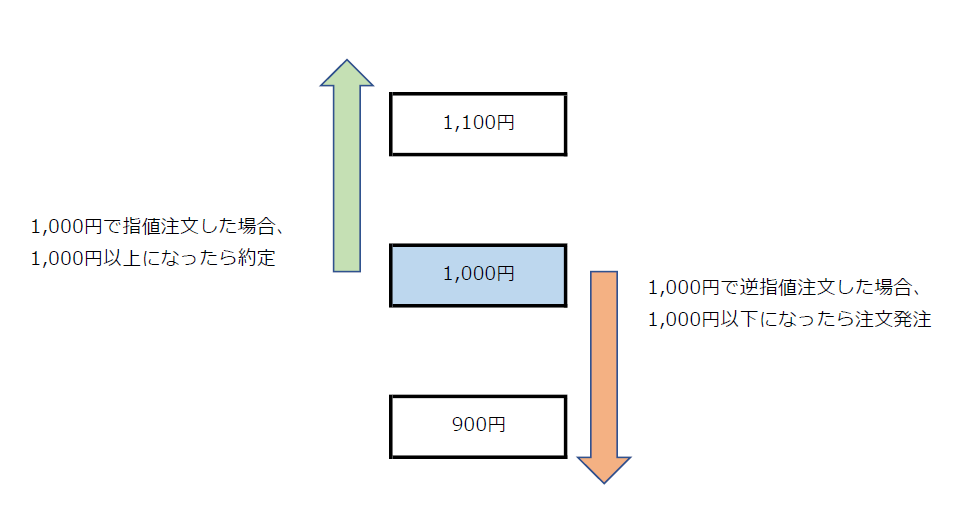 絶対に覚えよう！株の注文方法3種類