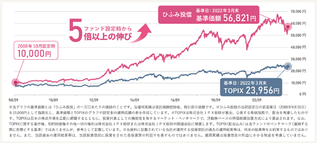 ひふみ投信終わったなど悪い評判や最近のひどい口コミを基に検証します